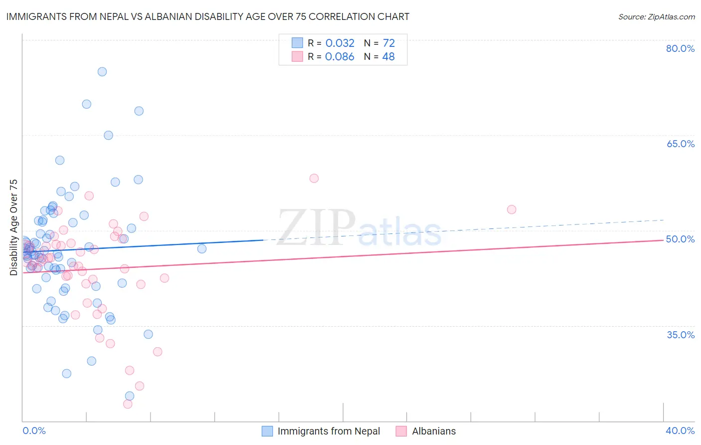 Immigrants from Nepal vs Albanian Disability Age Over 75