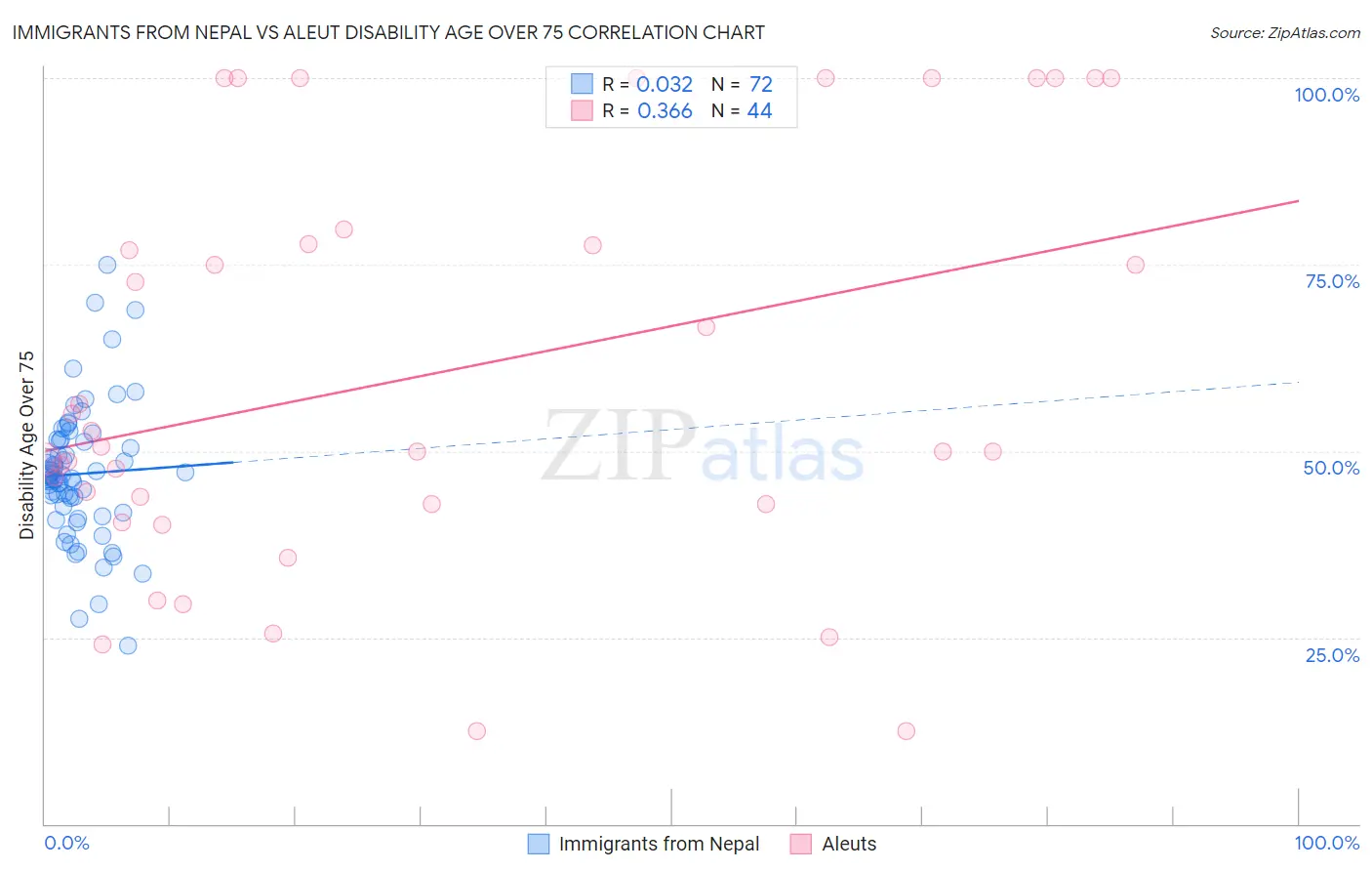 Immigrants from Nepal vs Aleut Disability Age Over 75