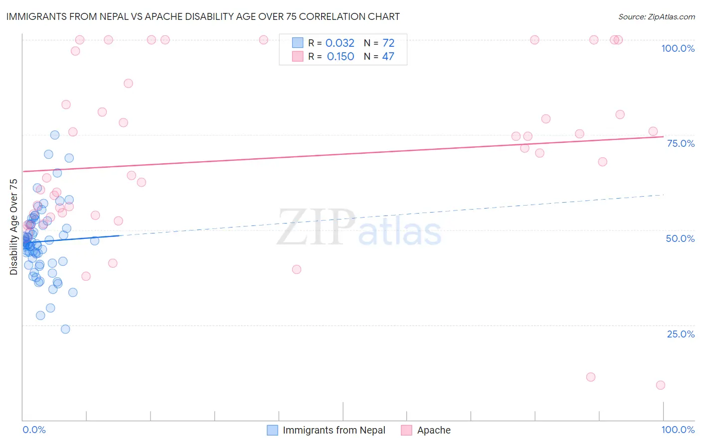 Immigrants from Nepal vs Apache Disability Age Over 75