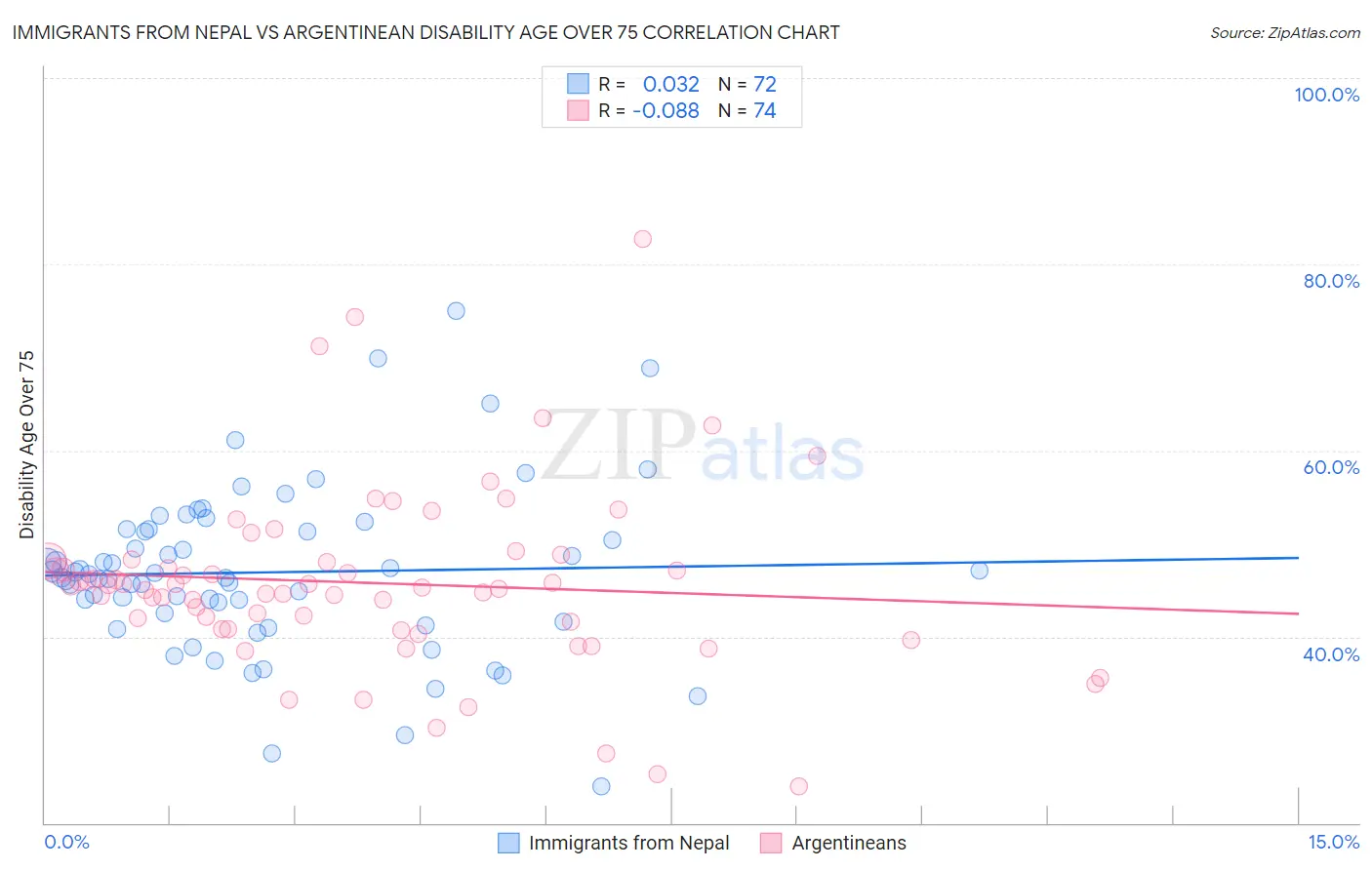 Immigrants from Nepal vs Argentinean Disability Age Over 75