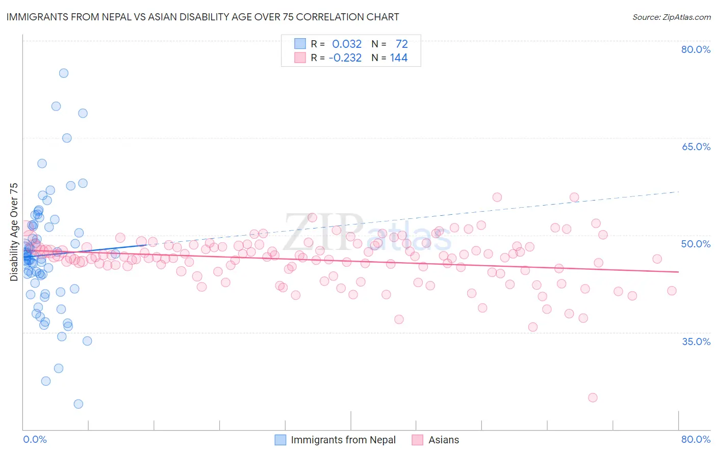 Immigrants from Nepal vs Asian Disability Age Over 75