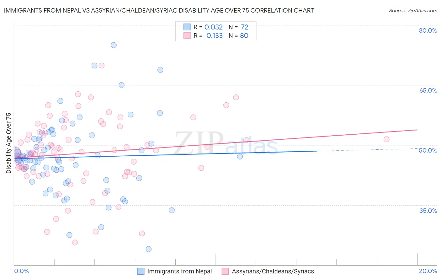 Immigrants from Nepal vs Assyrian/Chaldean/Syriac Disability Age Over 75