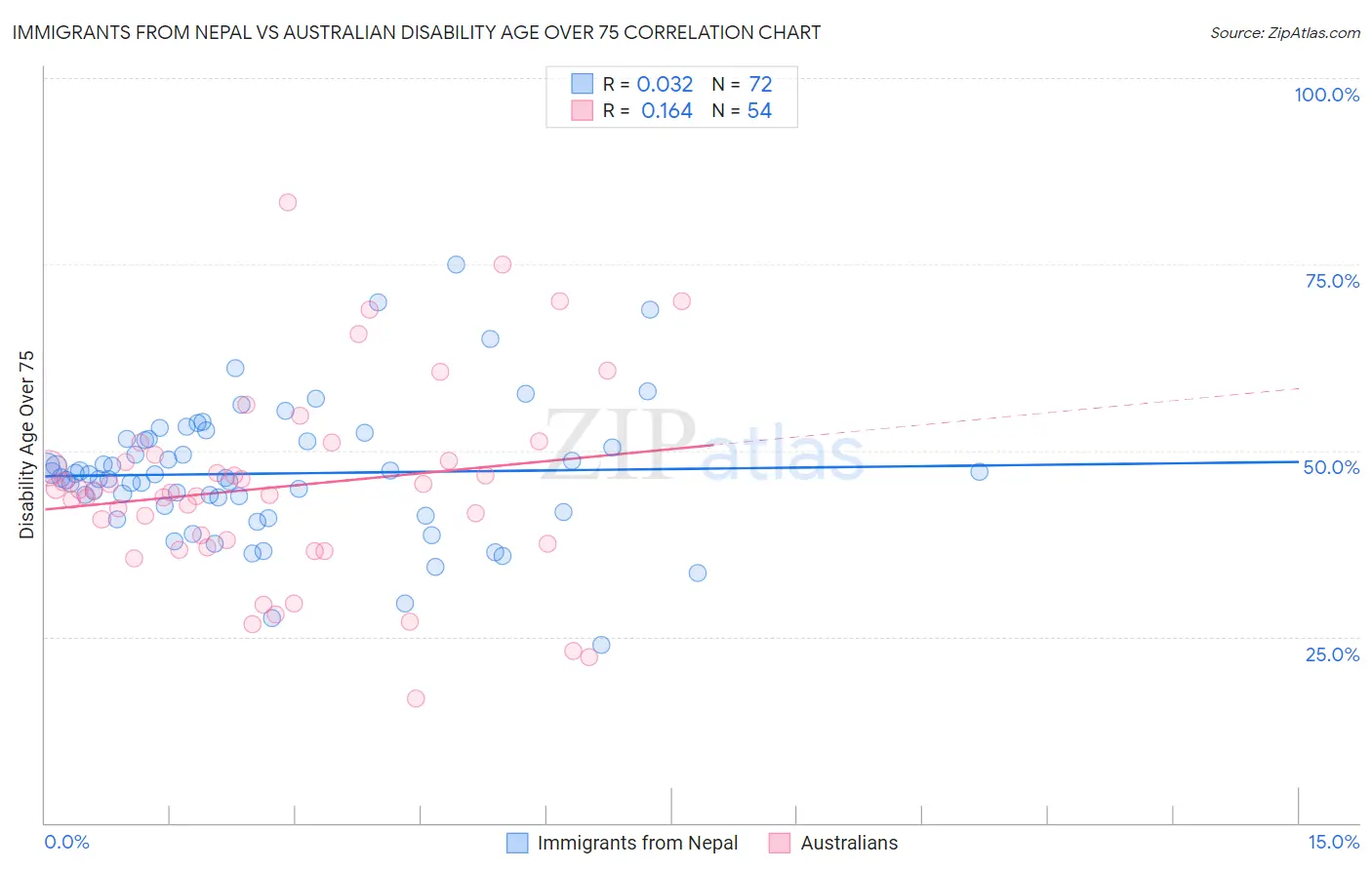 Immigrants from Nepal vs Australian Disability Age Over 75