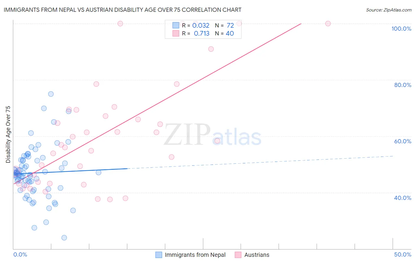 Immigrants from Nepal vs Austrian Disability Age Over 75