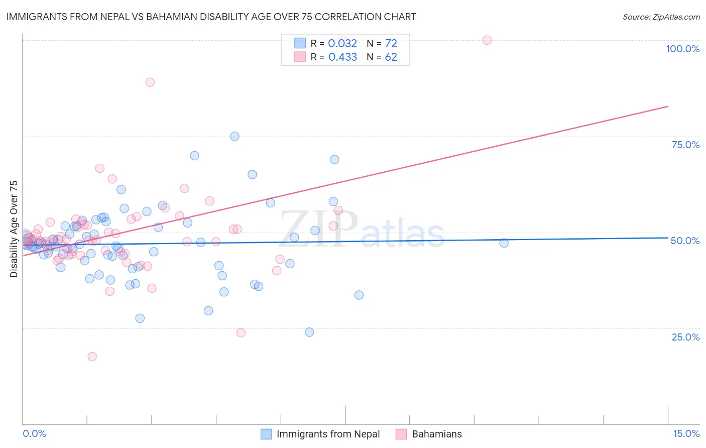 Immigrants from Nepal vs Bahamian Disability Age Over 75