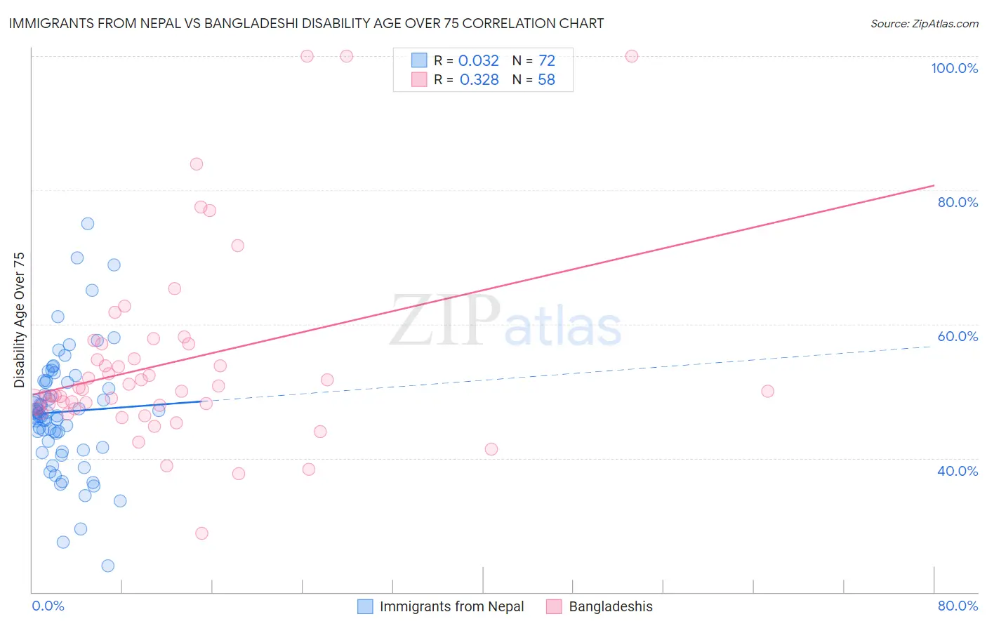 Immigrants from Nepal vs Bangladeshi Disability Age Over 75