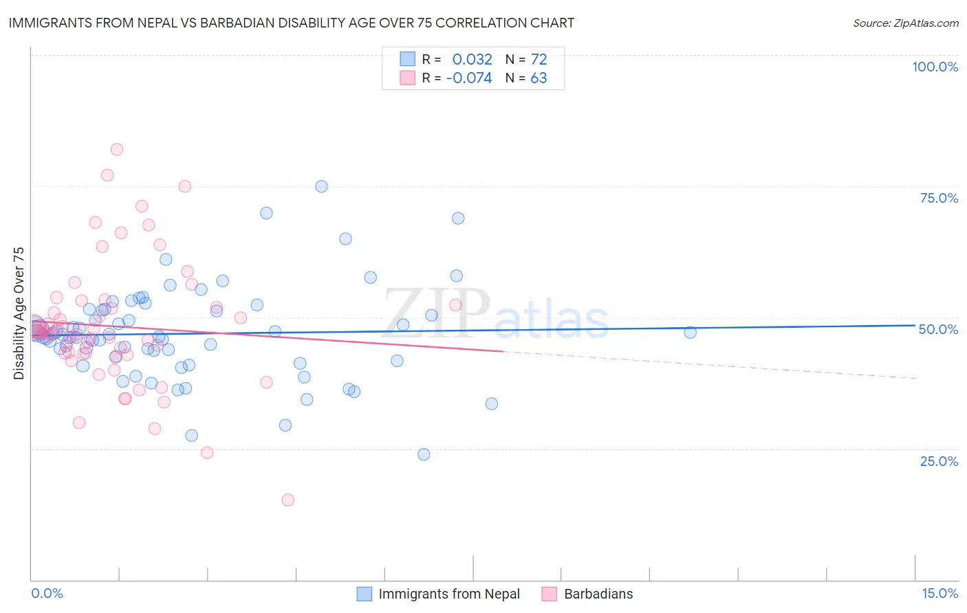 Immigrants from Nepal vs Barbadian Disability Age Over 75