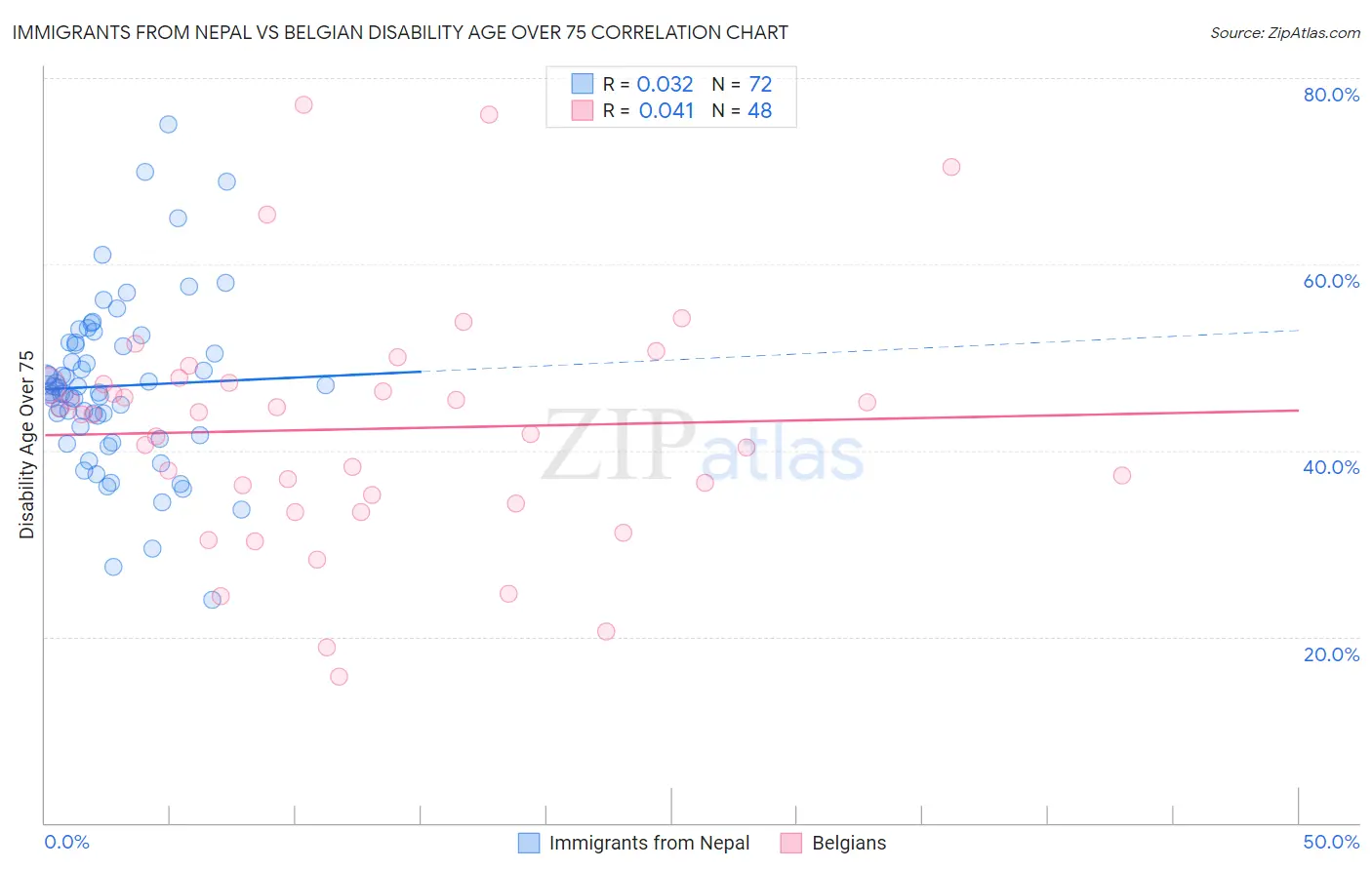 Immigrants from Nepal vs Belgian Disability Age Over 75