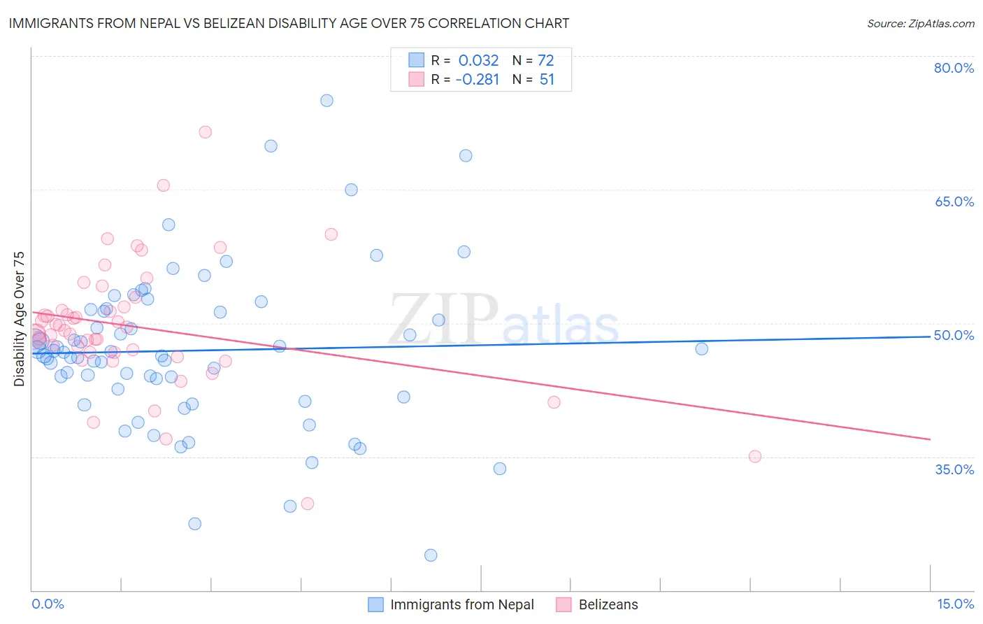 Immigrants from Nepal vs Belizean Disability Age Over 75