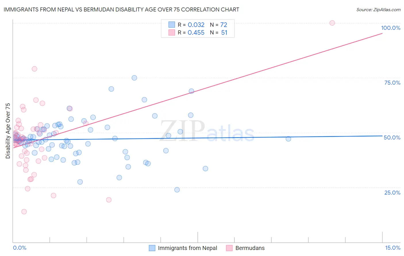 Immigrants from Nepal vs Bermudan Disability Age Over 75