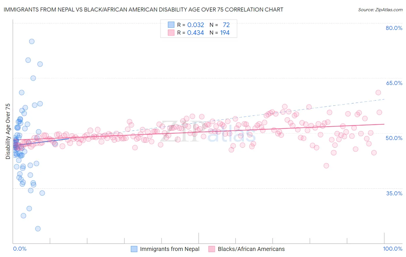 Immigrants from Nepal vs Black/African American Disability Age Over 75