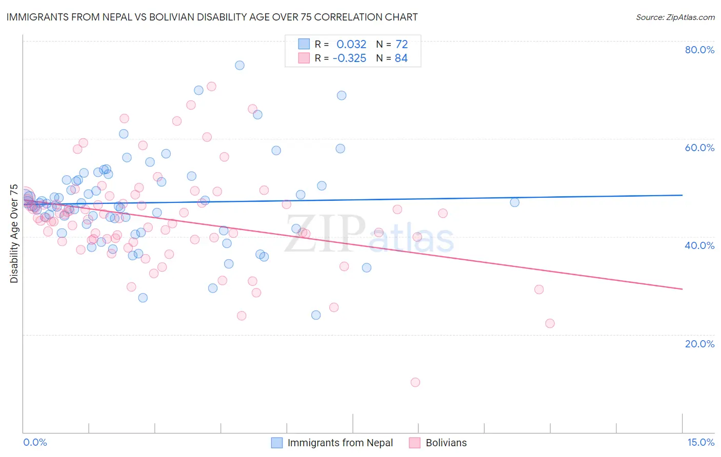 Immigrants from Nepal vs Bolivian Disability Age Over 75