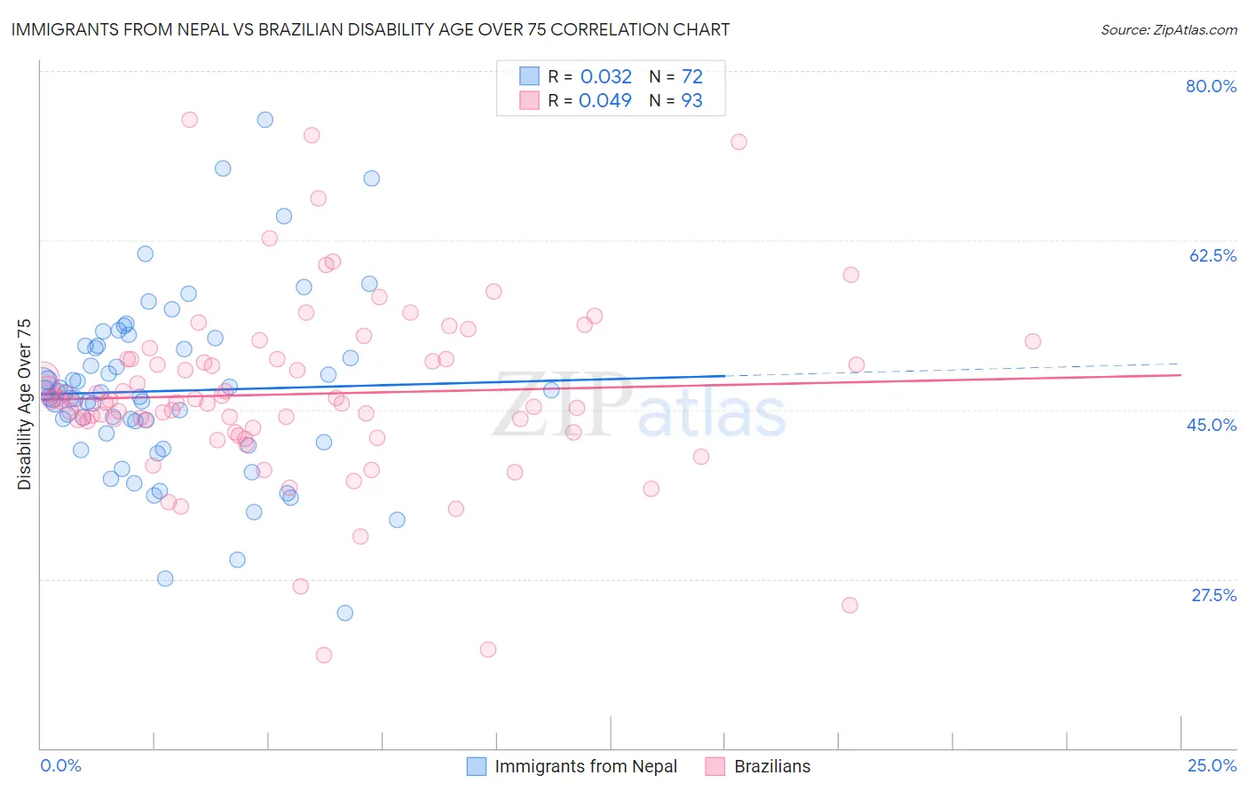 Immigrants from Nepal vs Brazilian Disability Age Over 75