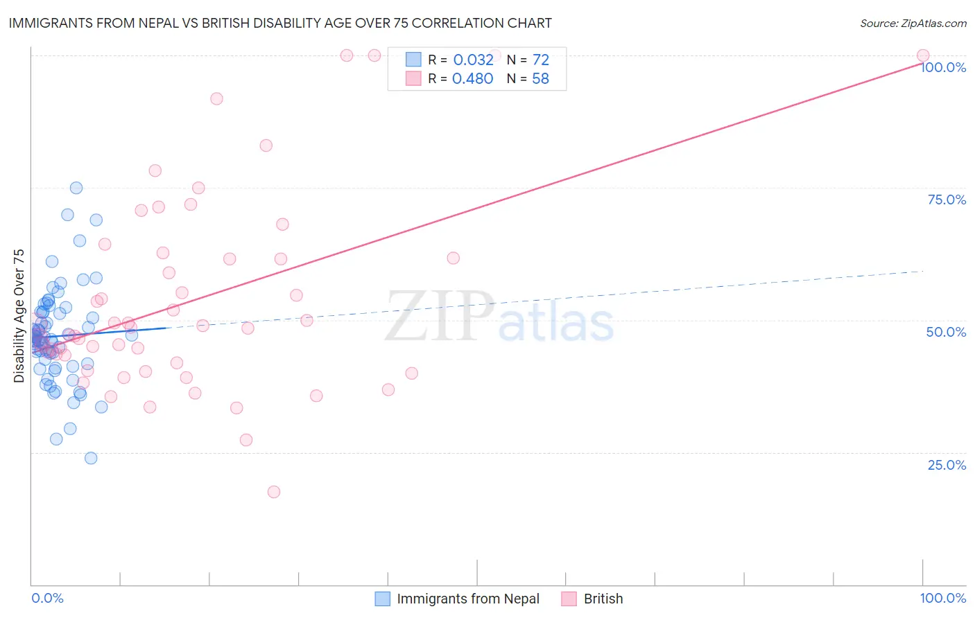 Immigrants from Nepal vs British Disability Age Over 75