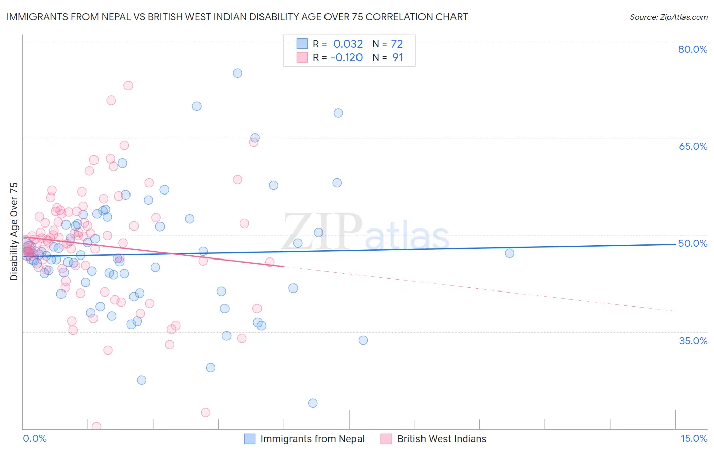 Immigrants from Nepal vs British West Indian Disability Age Over 75