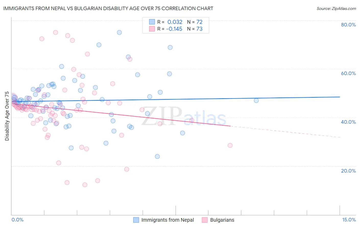 Immigrants from Nepal vs Bulgarian Disability Age Over 75
