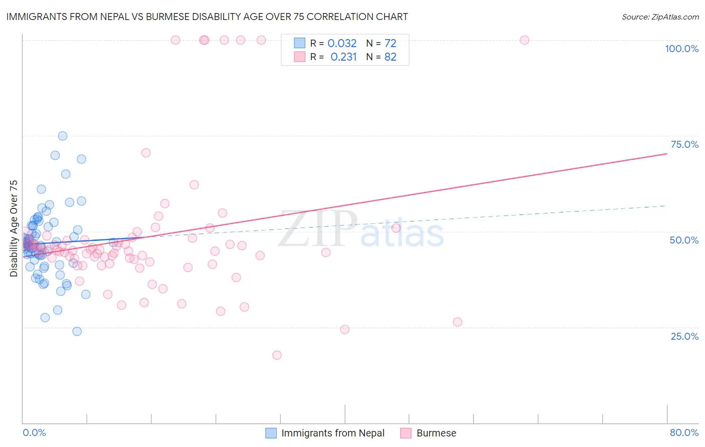 Immigrants from Nepal vs Burmese Disability Age Over 75