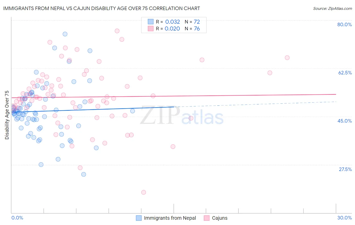 Immigrants from Nepal vs Cajun Disability Age Over 75
