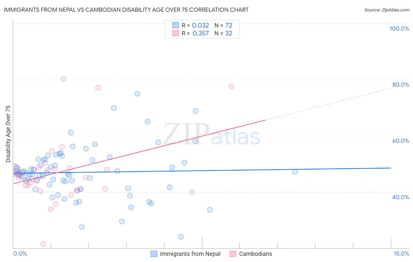 Immigrants from Nepal vs Cambodian Disability Age Over 75