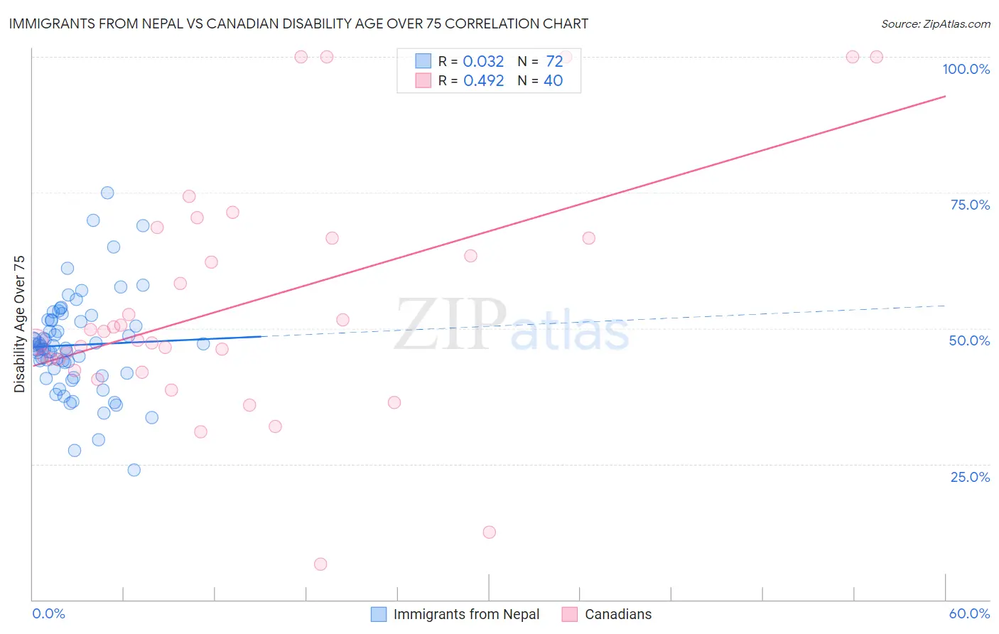 Immigrants from Nepal vs Canadian Disability Age Over 75