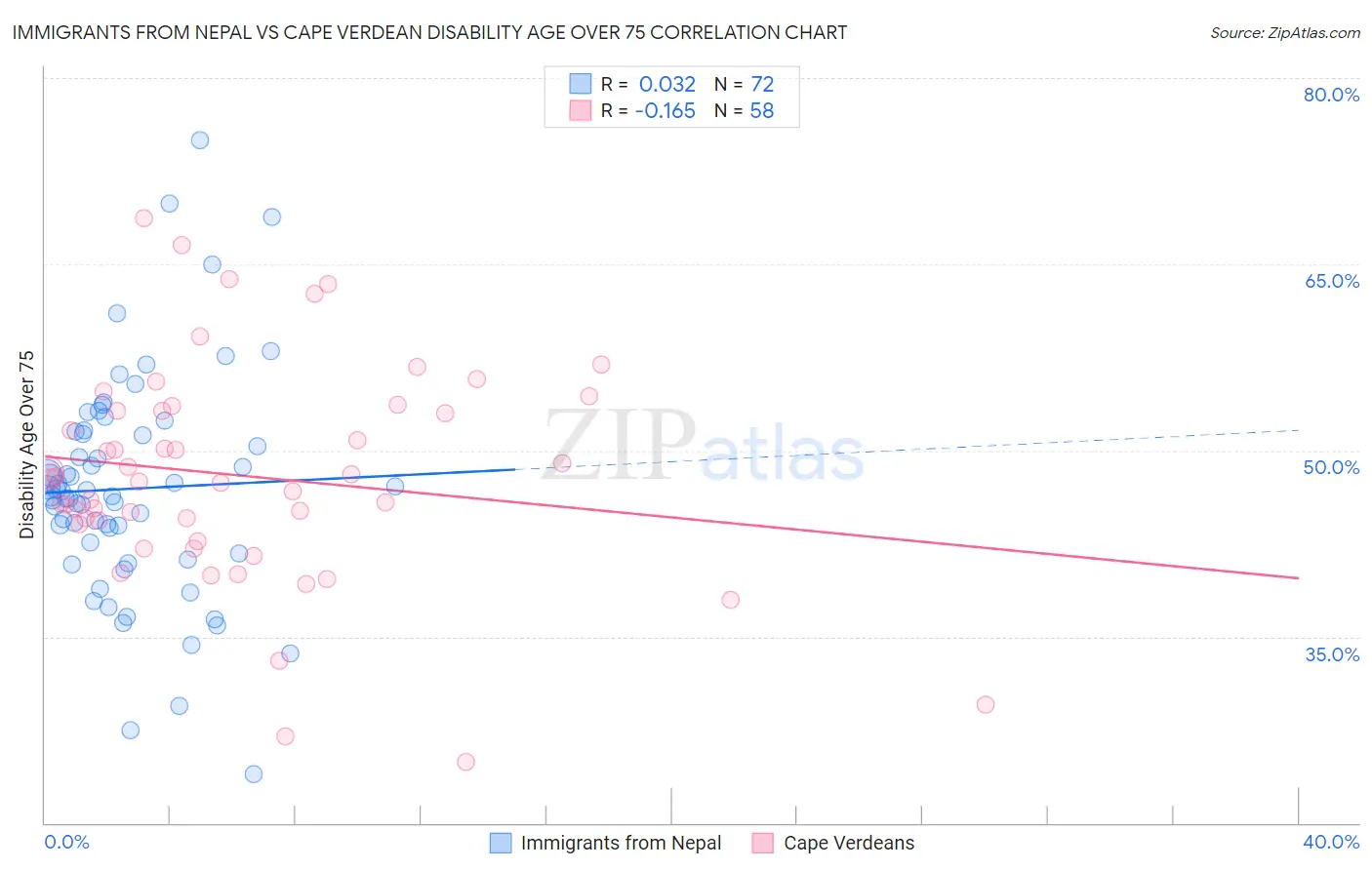 Immigrants from Nepal vs Cape Verdean Disability Age Over 75