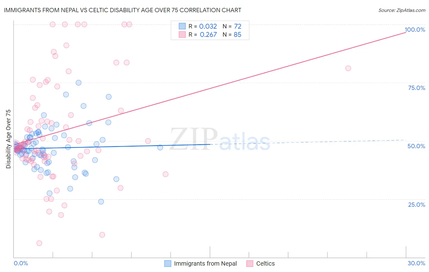 Immigrants from Nepal vs Celtic Disability Age Over 75