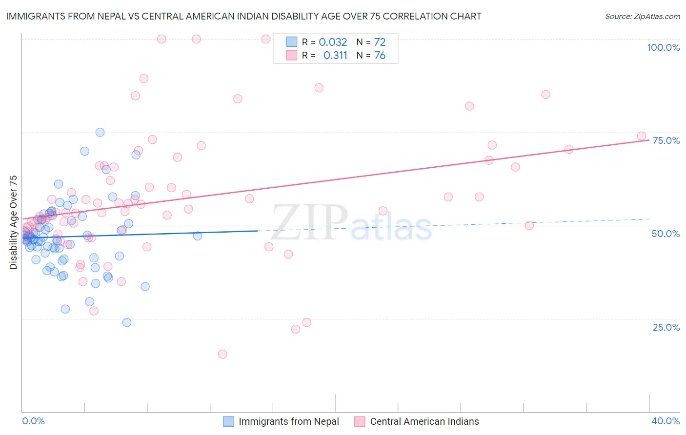 Immigrants from Nepal vs Central American Indian Disability Age Over 75