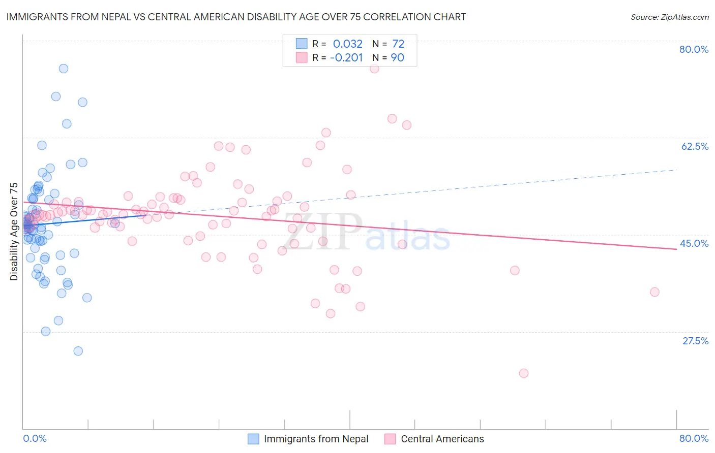Immigrants from Nepal vs Central American Disability Age Over 75