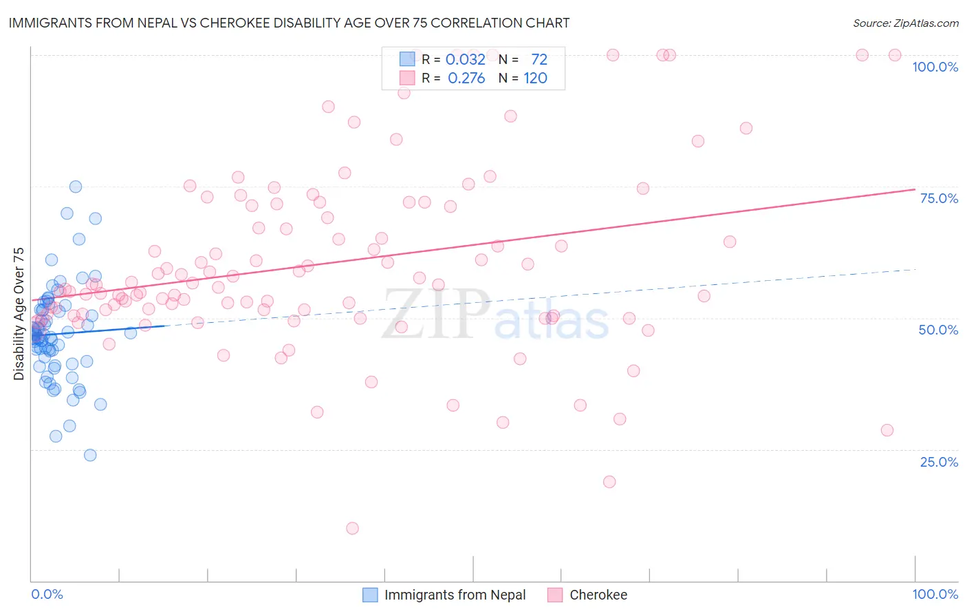 Immigrants from Nepal vs Cherokee Disability Age Over 75