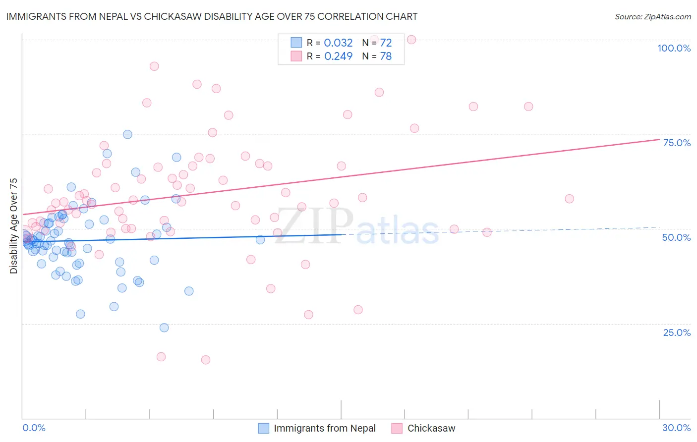 Immigrants from Nepal vs Chickasaw Disability Age Over 75