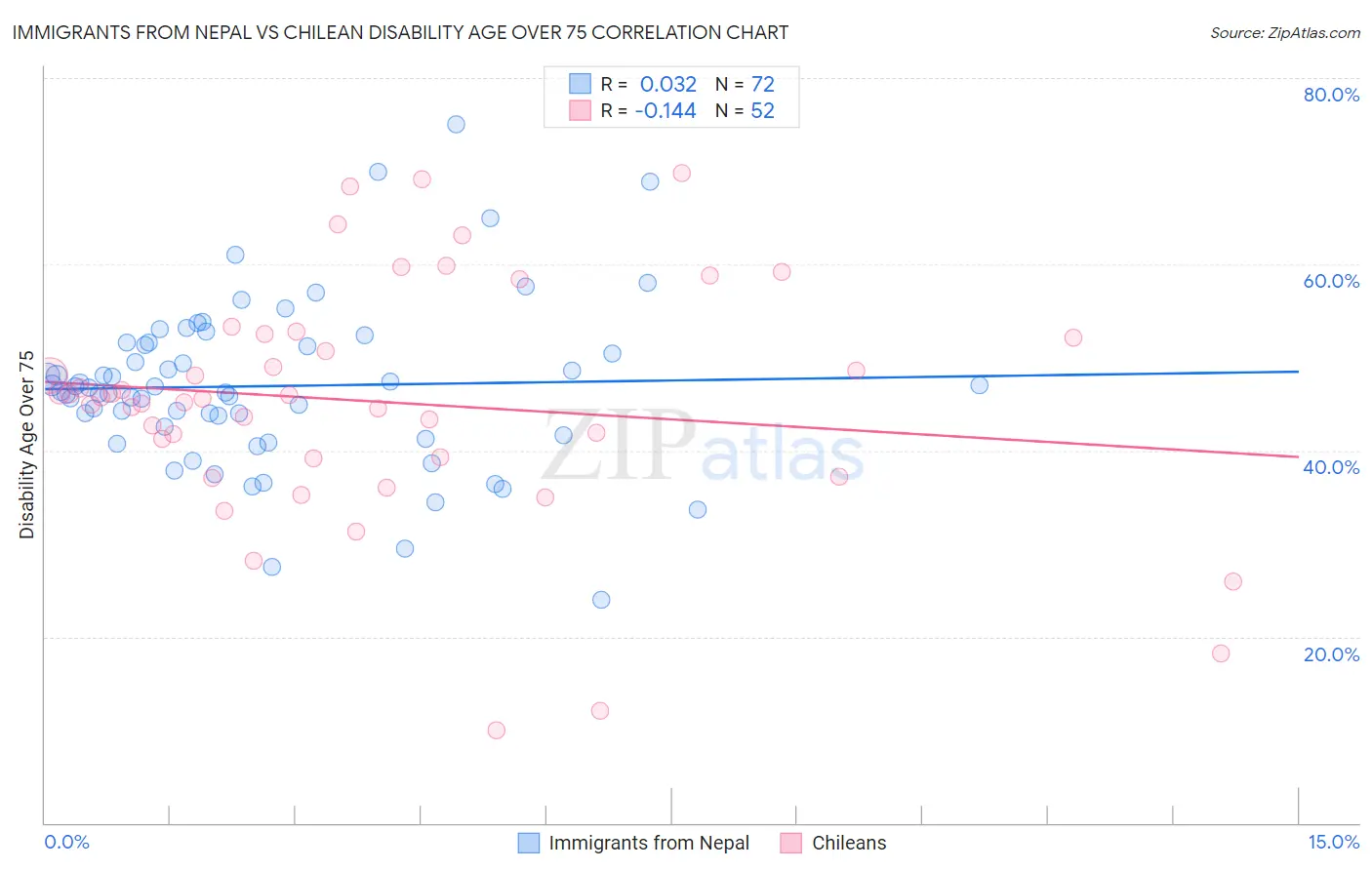 Immigrants from Nepal vs Chilean Disability Age Over 75