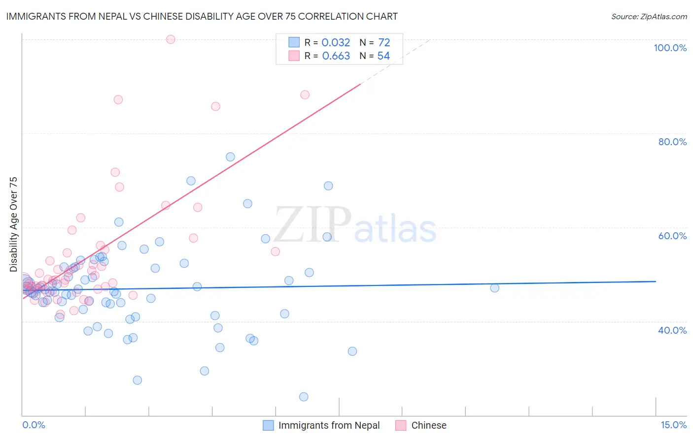 Immigrants from Nepal vs Chinese Disability Age Over 75