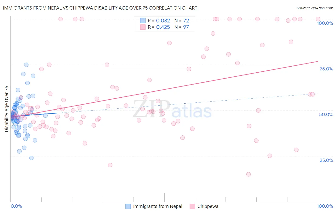 Immigrants from Nepal vs Chippewa Disability Age Over 75