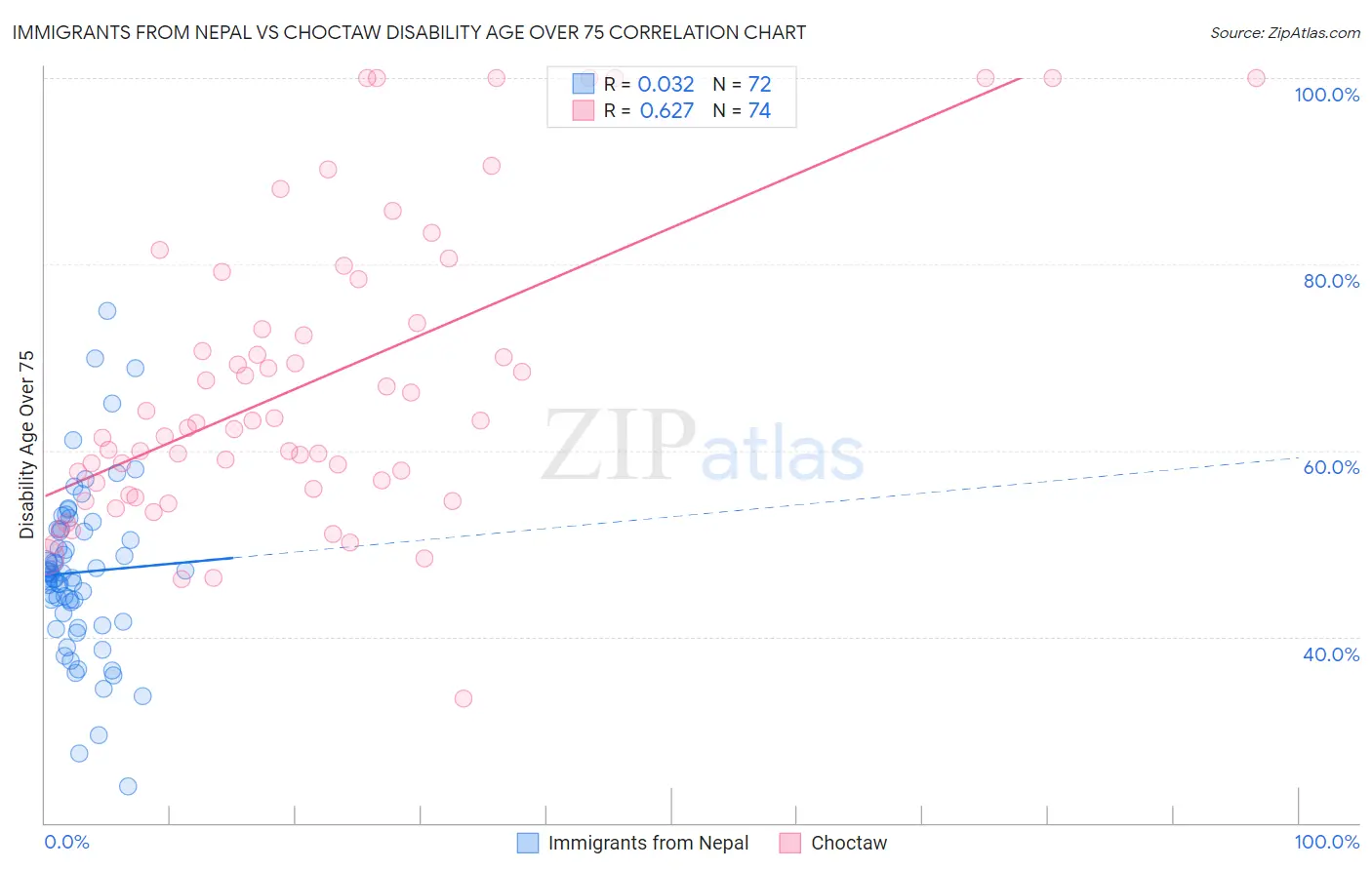 Immigrants from Nepal vs Choctaw Disability Age Over 75