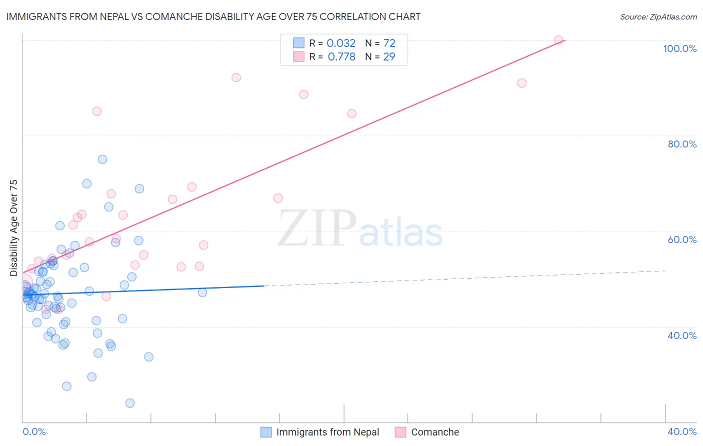 Immigrants from Nepal vs Comanche Disability Age Over 75