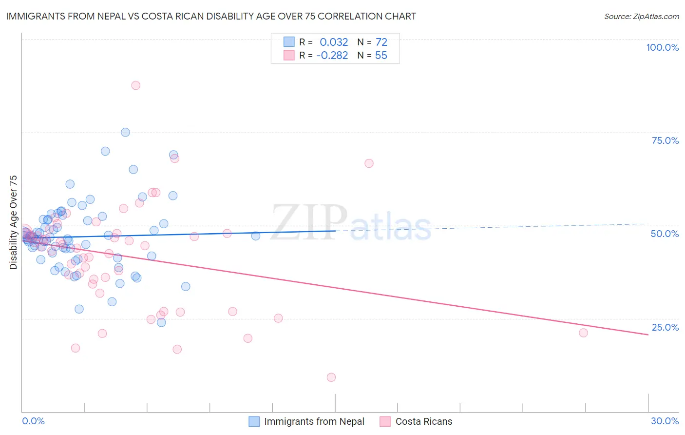 Immigrants from Nepal vs Costa Rican Disability Age Over 75