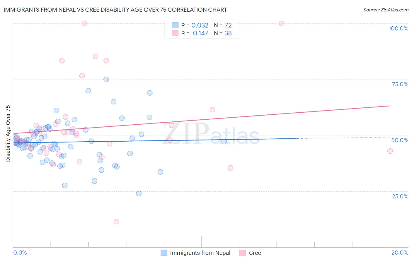 Immigrants from Nepal vs Cree Disability Age Over 75