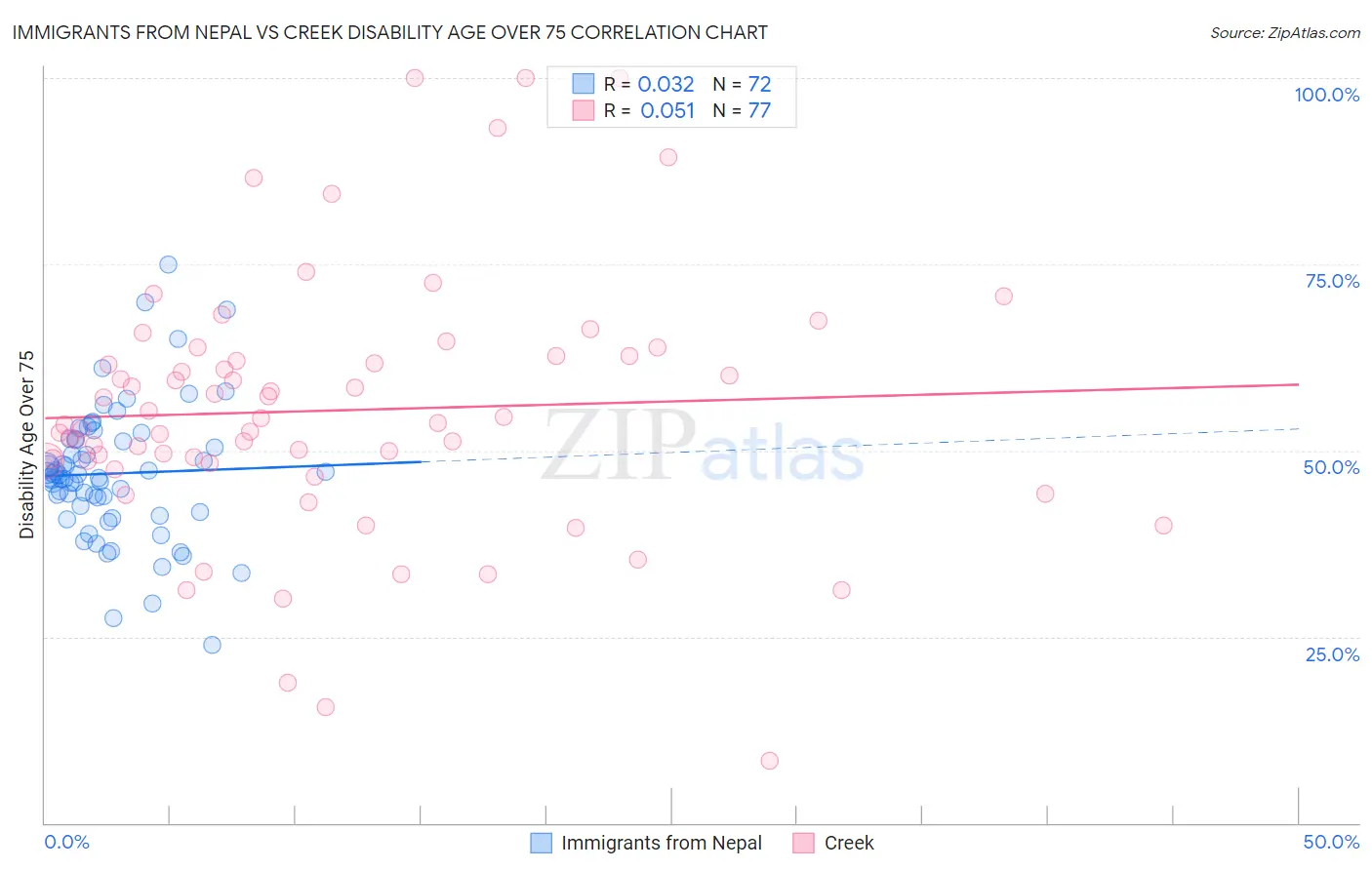 Immigrants from Nepal vs Creek Disability Age Over 75