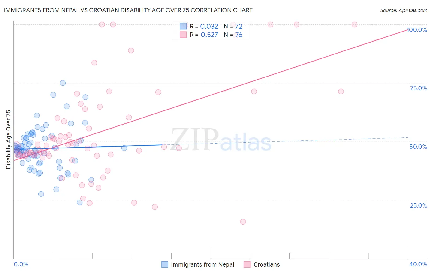 Immigrants from Nepal vs Croatian Disability Age Over 75