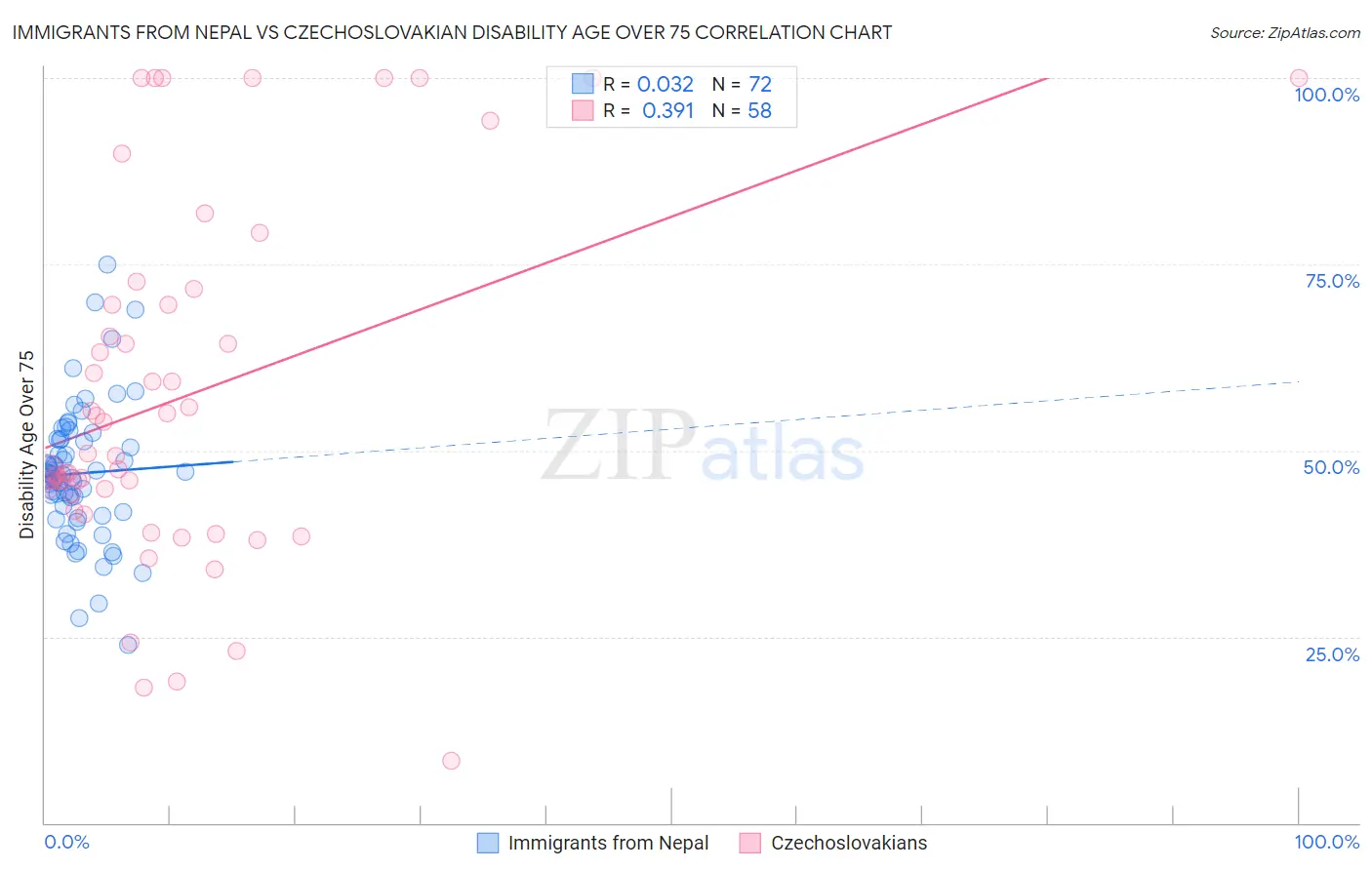Immigrants from Nepal vs Czechoslovakian Disability Age Over 75