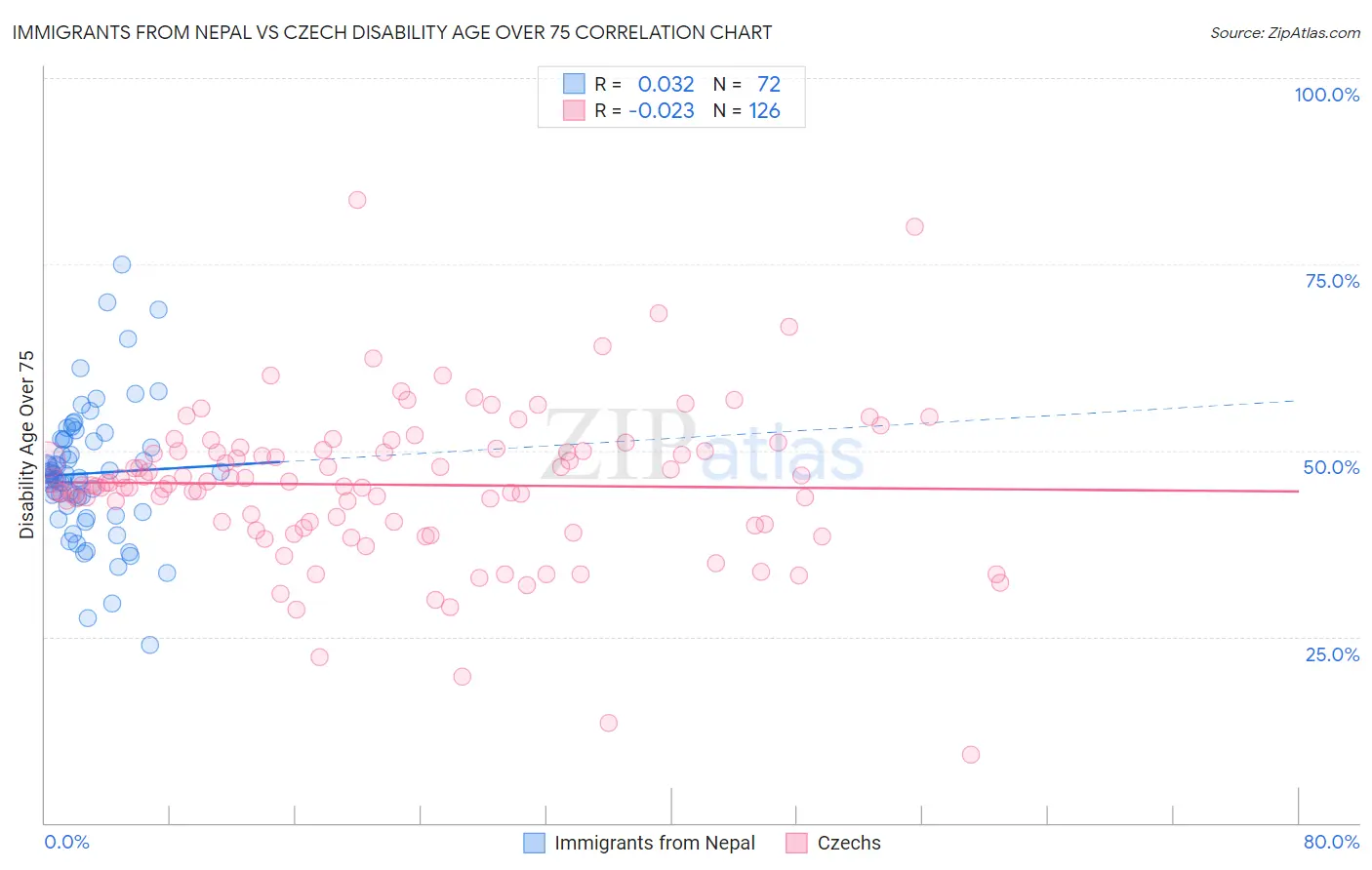 Immigrants from Nepal vs Czech Disability Age Over 75