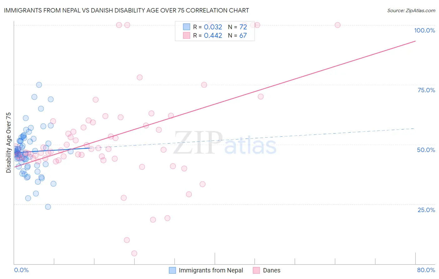 Immigrants from Nepal vs Danish Disability Age Over 75