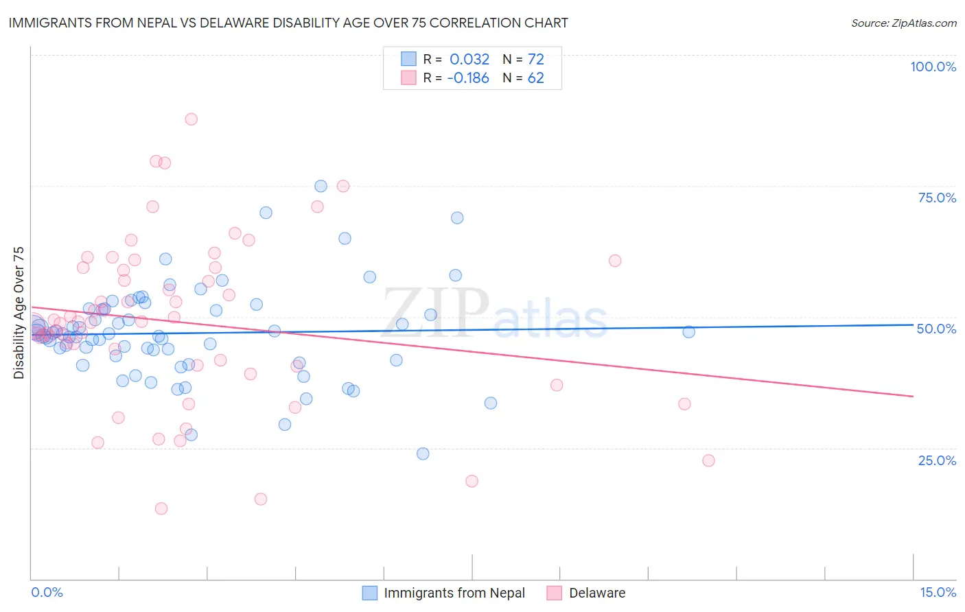 Immigrants from Nepal vs Delaware Disability Age Over 75