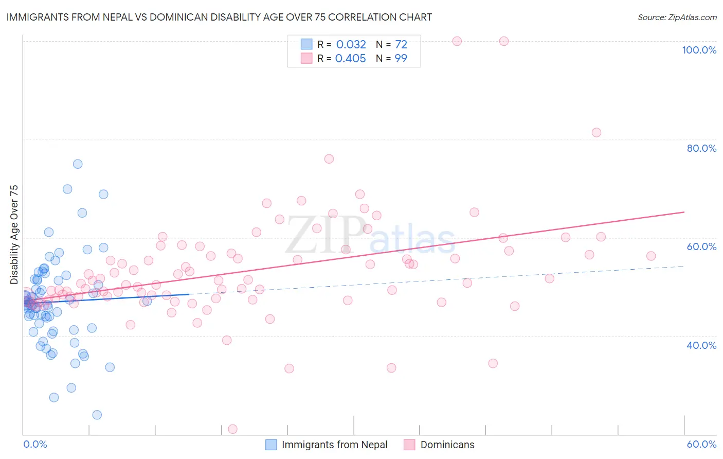 Immigrants from Nepal vs Dominican Disability Age Over 75