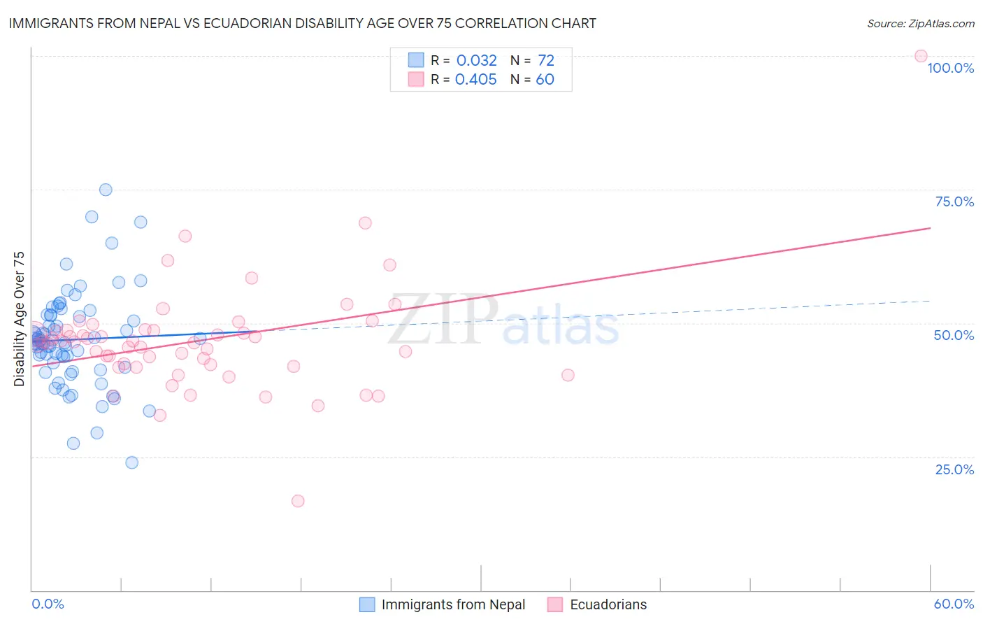 Immigrants from Nepal vs Ecuadorian Disability Age Over 75
