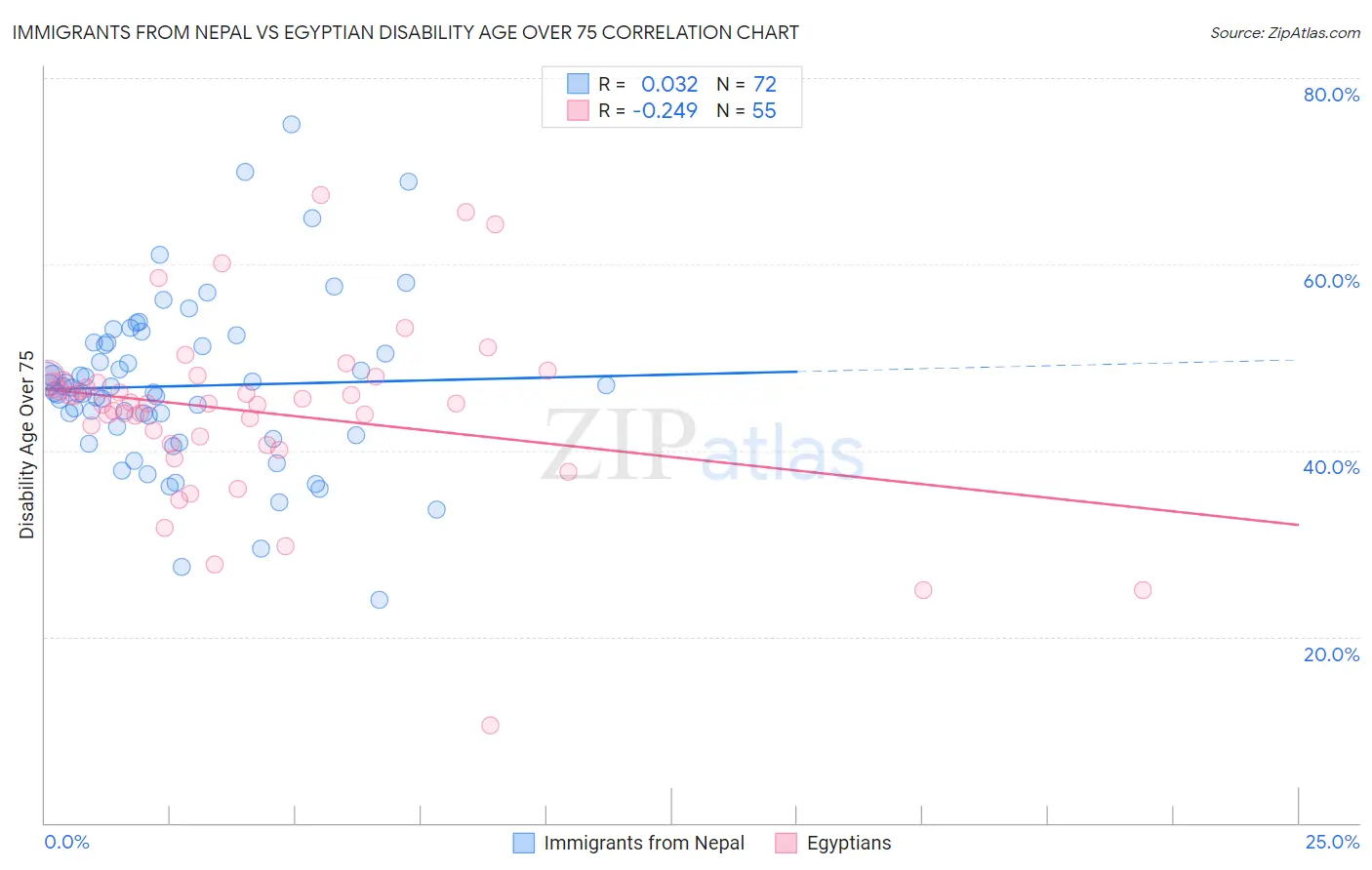 Immigrants from Nepal vs Egyptian Disability Age Over 75