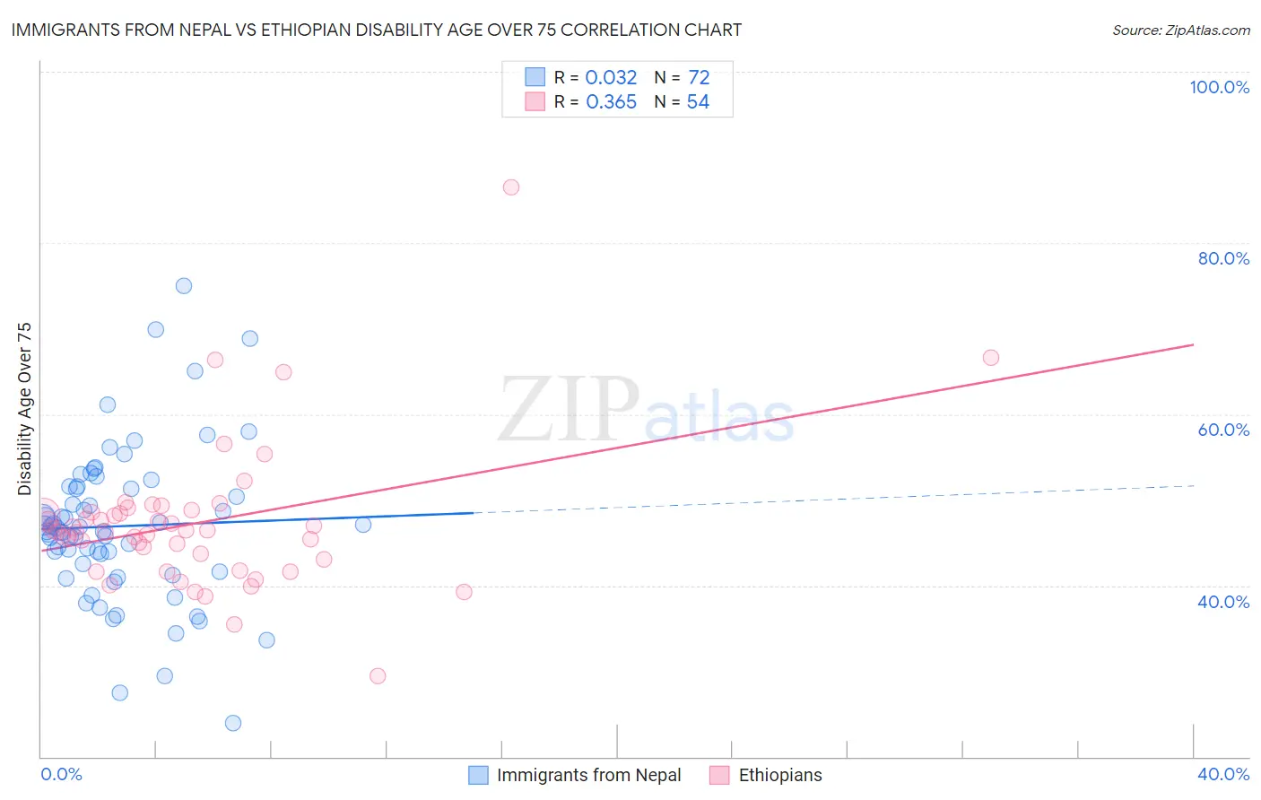 Immigrants from Nepal vs Ethiopian Disability Age Over 75