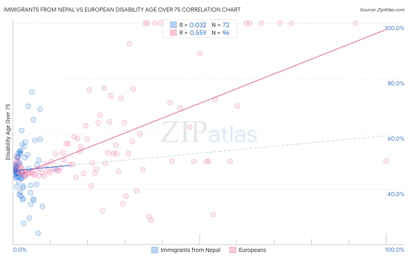 Immigrants from Nepal vs European Disability Age Over 75