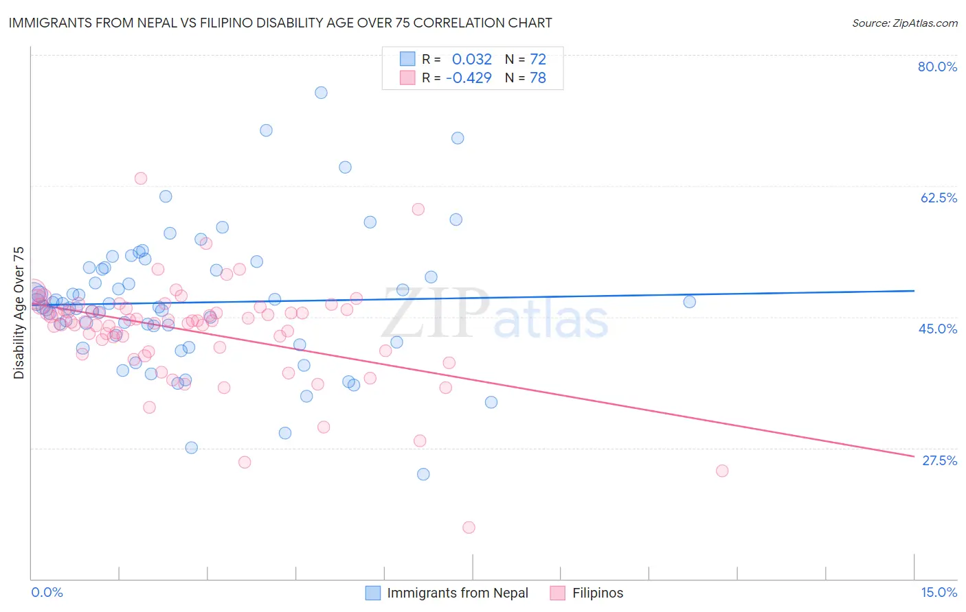 Immigrants from Nepal vs Filipino Disability Age Over 75