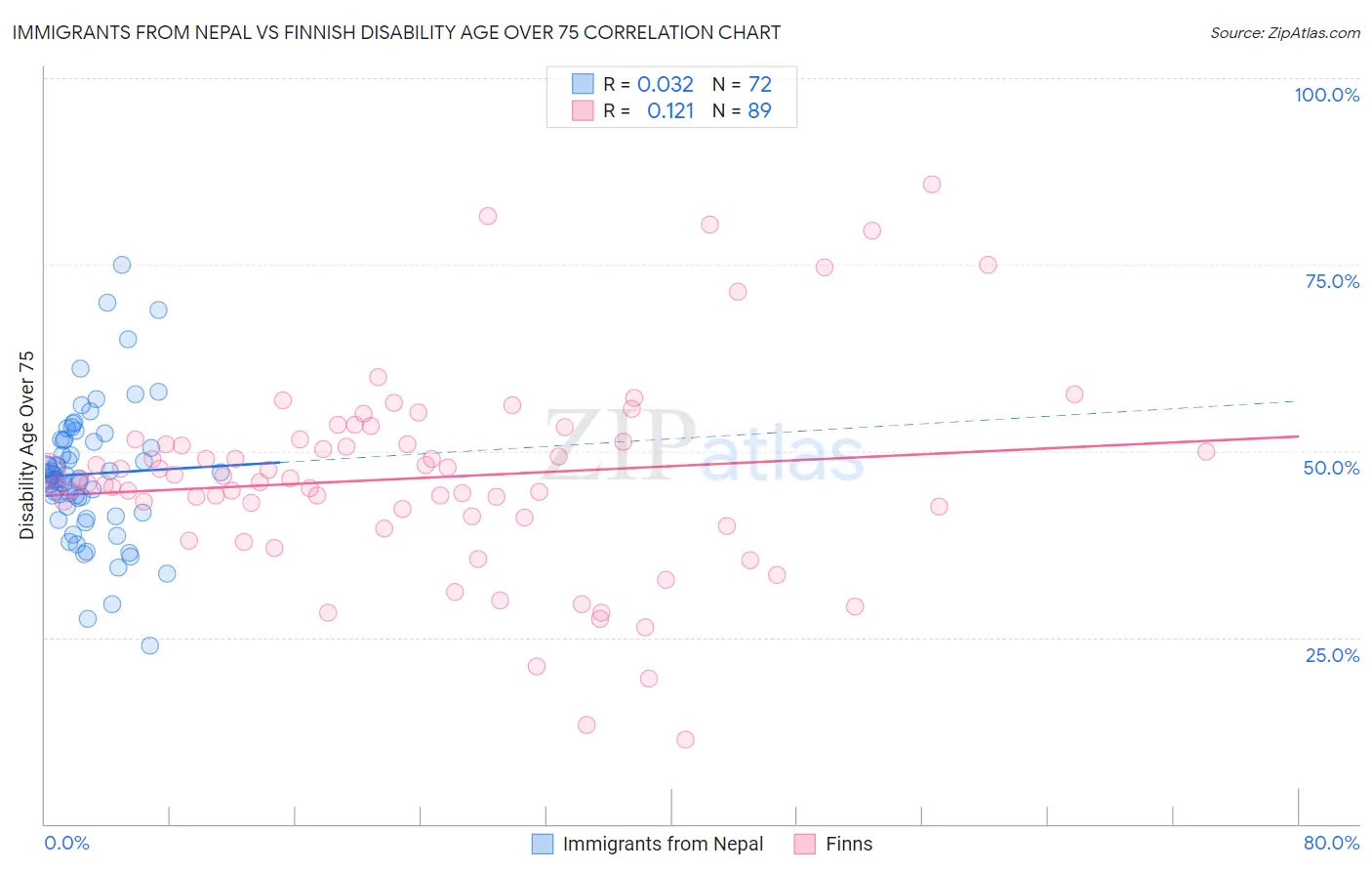Immigrants from Nepal vs Finnish Disability Age Over 75
